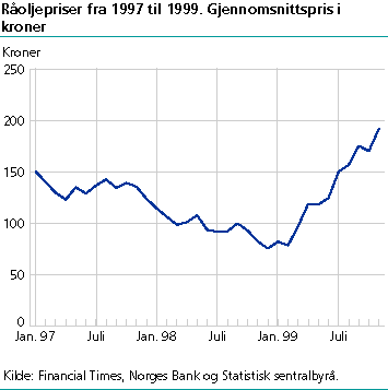  Råoljepriser fra 1997 til 1999. Gjennomsnittspris i kroner