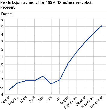  Produksjon av metaller 1999. 12-månedersvekst. Prosent