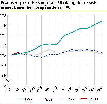  Produsentprisindeksen total. Utvikling de tre siste årene. Desember 1999=100