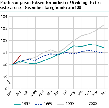  Produsentprisindeksen for industri: Utvikling de tre siste årene. Desember 1999=100)