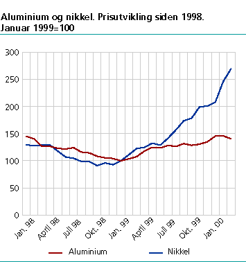  Aluminium og nikkel: Prisutvikling siden 1998. Januar 1999 er satt lik 100.