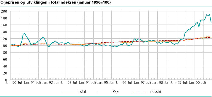  Oljeutvinning og bergverksdrift vs. Industri (Januar 1990=100)
