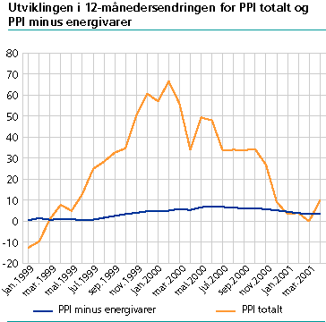  Utviklingen i 12-månedersendringen for PPI total og PPI minus energivarer 