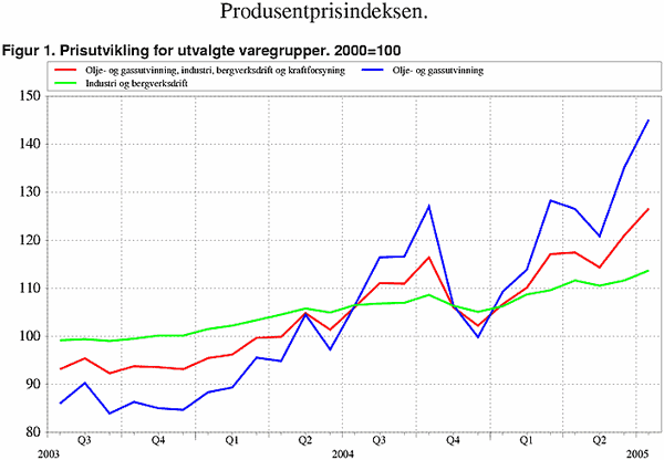 ;>Prisutvikling for utvalgte varegrupper. 2000=100