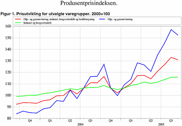 ;>Prisutvikling for utvalgte varegrupper. 2000=100