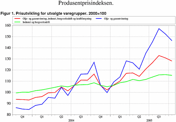 ;>Prisutvikling for utvalgte varegrupper. 2000=100