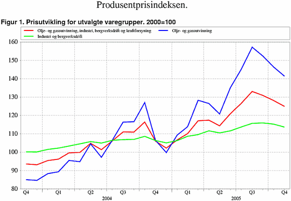 ;>Prisutvikling for utvalgte varegrupper. 2000=100