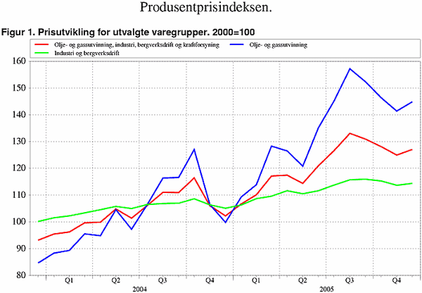 ;>Prisutvikling for utvalde varegrupper. 2000=100