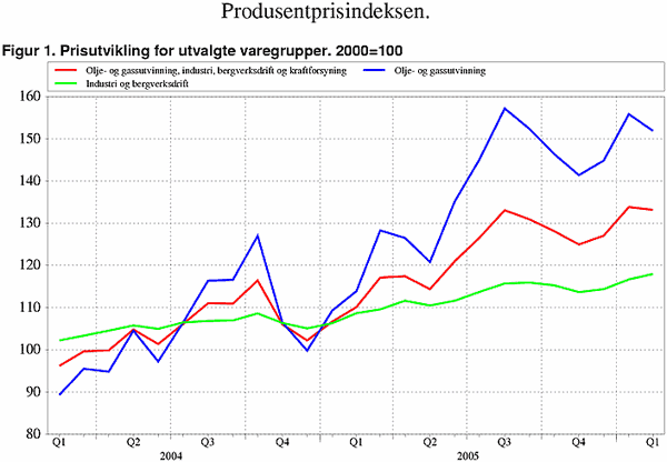 ;>Prisutvikling for utvalgte varegrupper. 2000=100