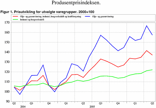 ;>Prisutvikling for utvalgte varegrupper. 2000=100