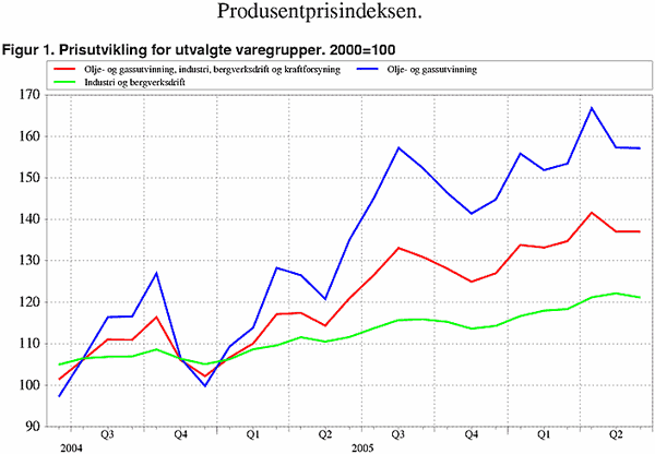 ;>Prisutvikling for utvalgte varegrupper. 2000=100