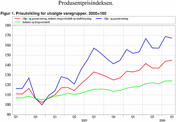 ;>Prisutvikling for utvalgte varegrupper. 2000=100