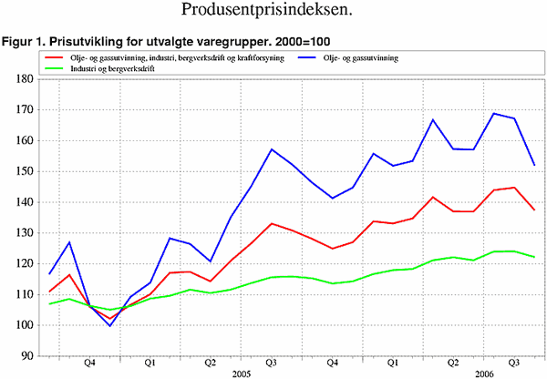 ;>Prisutvikling for utvalde varegrupper. 2000=100