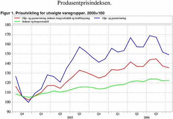 ;>Prisutvikling for utvalgte varegrupper. 2000=100