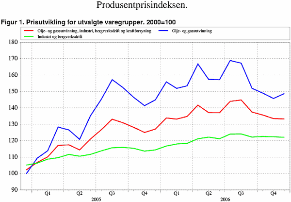 ;>Prisutvikling for utvalgte varegrupper. 2000=100