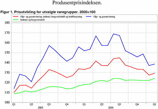 ;>Prisutvikling for utvalgte varegrupper. 2000=100