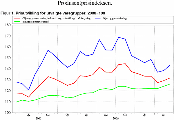 ;>Prisutvikling for utvalgte varegrupper. 2000=100