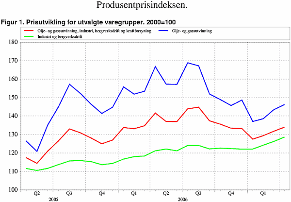 ;>Prisutvikling for utvalgte varegrupper. 2000=100