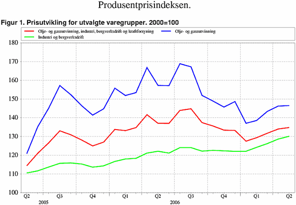 ;>Prisutvikling for utvalgte varegrupper. 2000=100