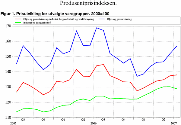 ;>Prisutvikling for utvalde varegrupper. 2000=100