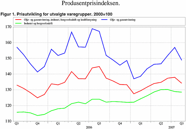 ;>Prisutvikling for utvalgte varegrupper. 2000=100