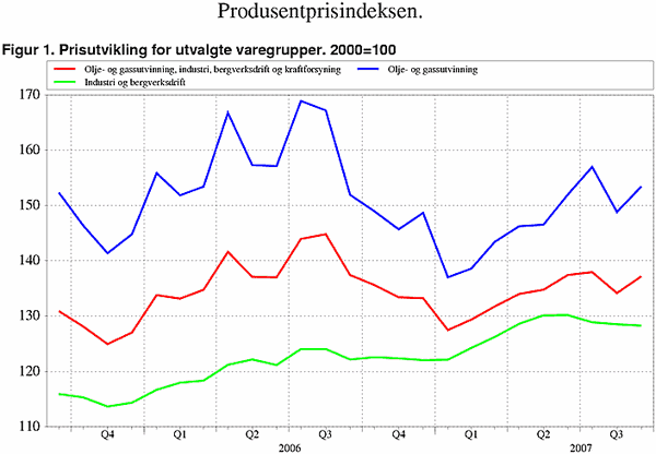 ;>Prisutvikling for utvalgte varegrupper. 2000=100