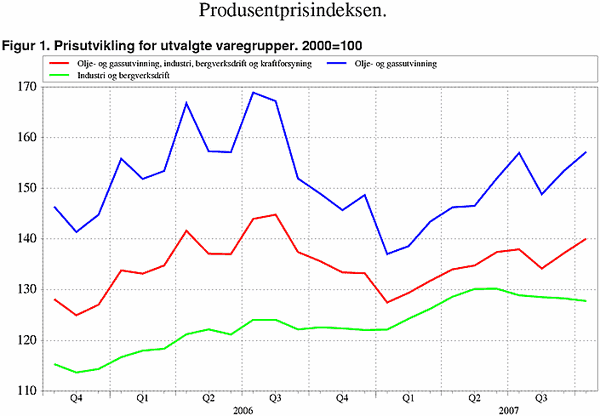 ;>Prisutvikling for utvalgte varegrupper. 2000=100