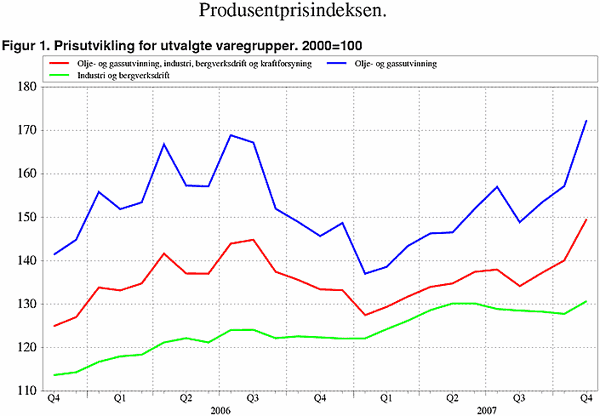 ;>Prisutvikling for utvalgte varegrupper. 2000=100