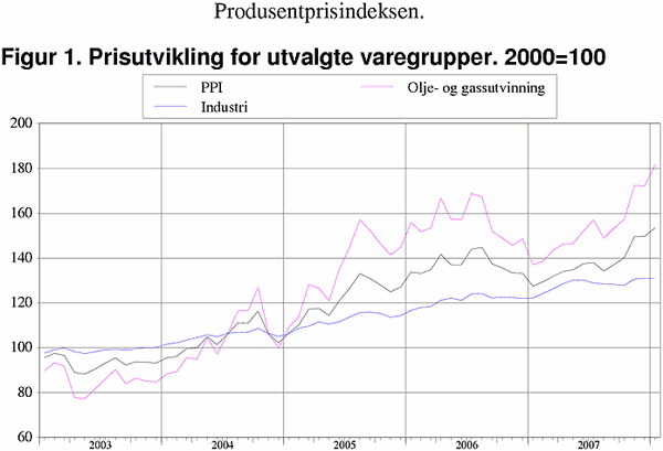 ;>Prisutvikling for utvalde varegrupper. 2000=100