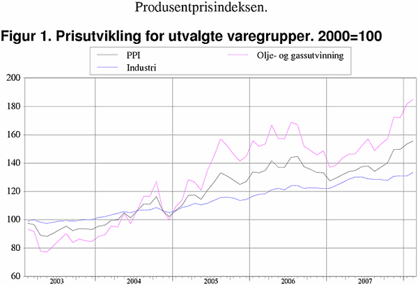 ;>Prisutvikling for utvalgte varegrupper. 2000=100