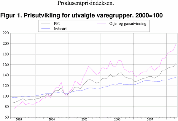 ;>Prisutvikling for utvalgte varegrupper. 2000=100