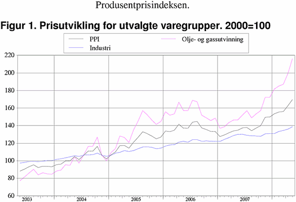 ;>Prisutvikling for utvalgte varegrupper. 2000=100