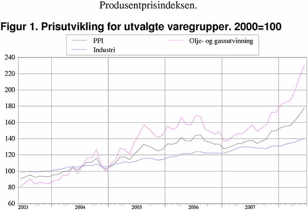 ;>Prisutvikling for utvalgte varegrupper. 2000=100