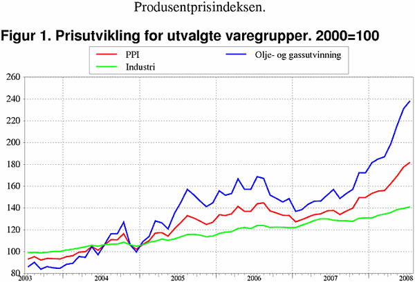 ;>Prisutvikling for utvalgte varegrupper. 2000=100