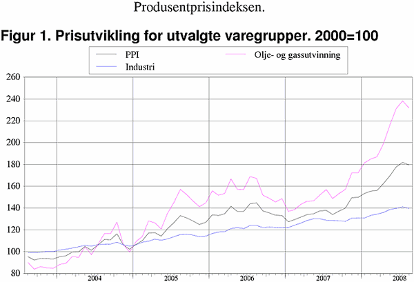 ;>Prisutvikling for utvalgte varegrupper. 2000=100