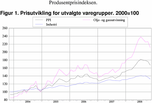 ;>Prisutvikling for utvalgte varegrupper. 2000=100