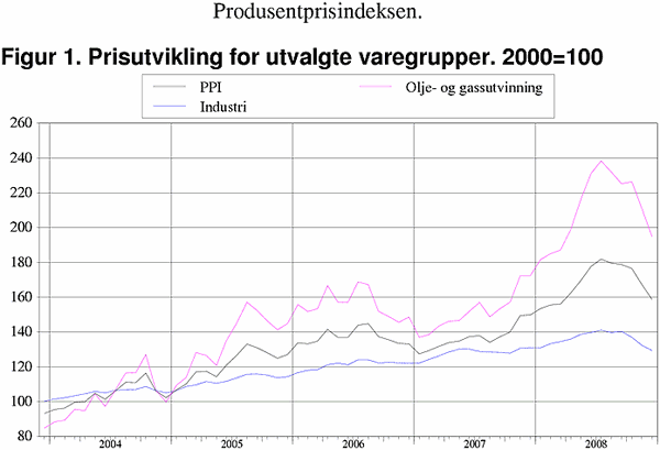 ;>Prisutvikling for utvalgte varegrupper. 2000=100