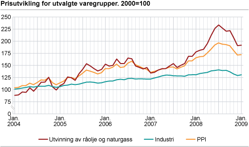 Prisutviklingen for utvalgte varegrupper. 2000=100