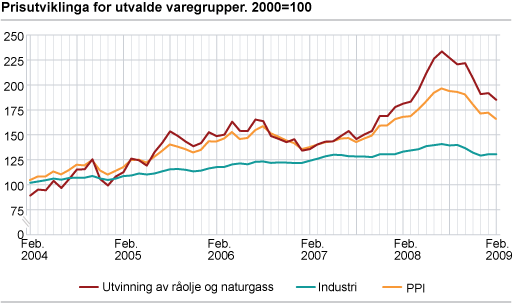 Prisutviklinga for utvalde varegrupper. 2000=100