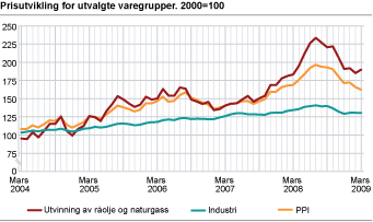 Prisutvikling for utvalgte varegrupper. 2000=100