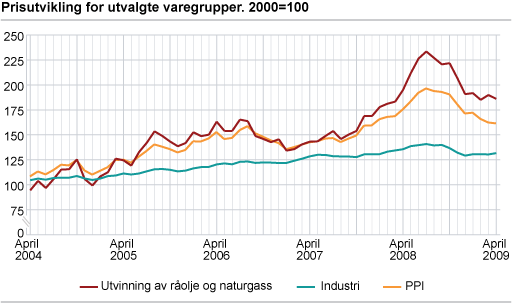 Prisutviklingen for utvalgte varegrupper. 2000=100