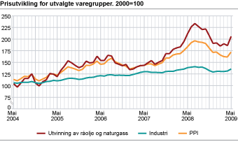 Prisutviklingen for utvalgte varegrupper. 2000=100