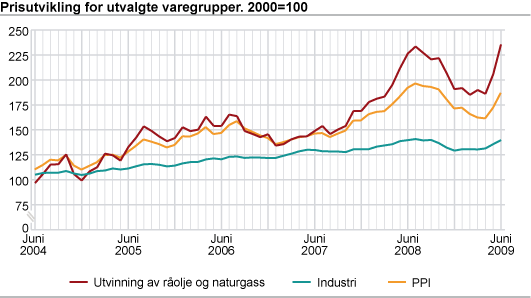 Prisutviklingen for utvalgte varegrupper. 2000=100