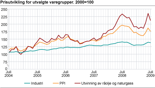 Prisutviklingen for utvalgte varegrupper. 2000=100