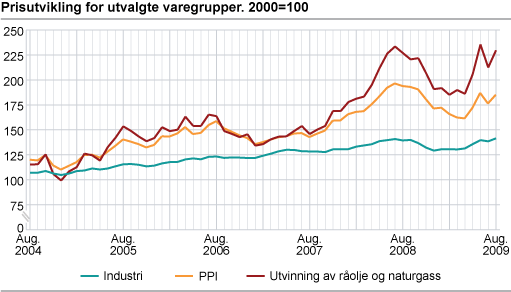 Prisutviklingen for utvalgte varegrupper. 2000=100