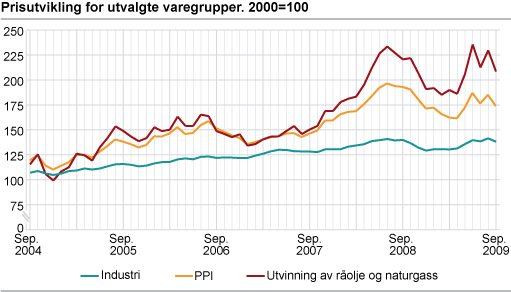 Prisutviklinga for utvalde varegrupper. 2000=100