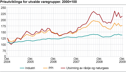 Prisutviklinga for utvalde varegrupper. 2000=100