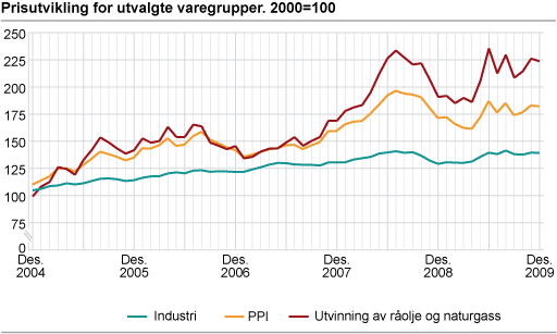 Prisutvikling for utvalgte varegrupper. 2000=100