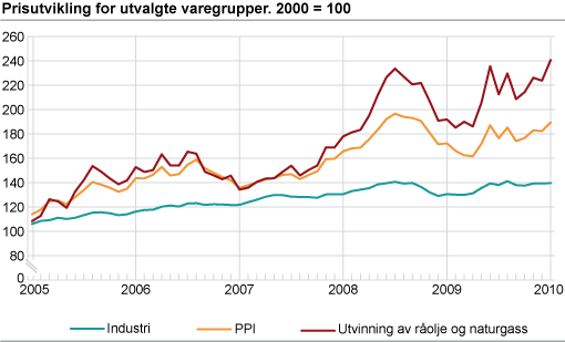 Prisutviklingen for utvalgte varegrupper. 2000=100