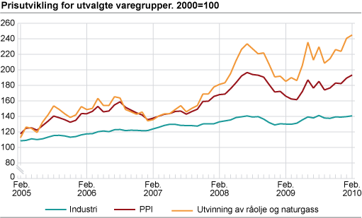 Prisutviklinga for utvalde varegrupper. 2000=100